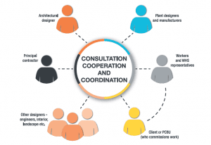 Consultation and Cooperation in Safe Design